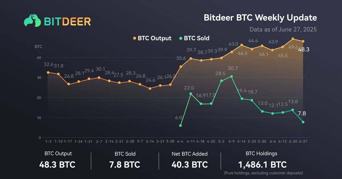 Bitdeer 本周新增 40.3 BTC，总持有量达 1,486.1 BTC