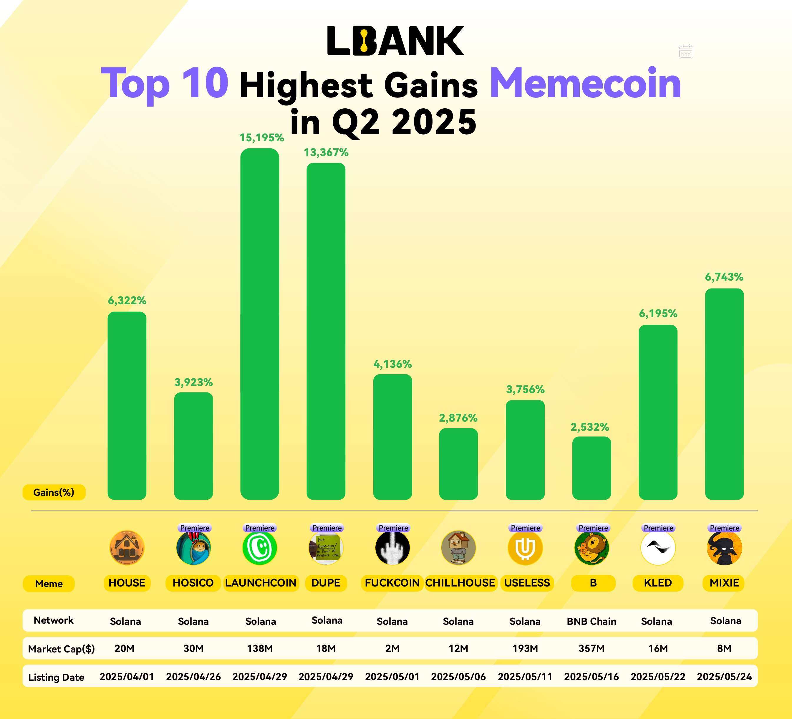 LBank第二季度Memecoin报告：交易量占比升至12.98%，市占率稳居CEX首位