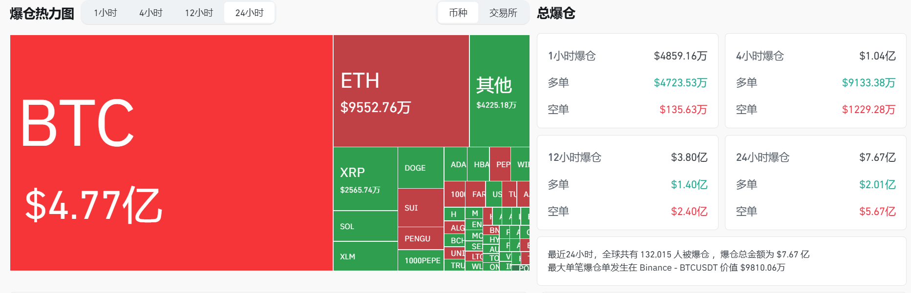 加密货币市场24小时清算总额达7.67亿美元 空头仓位占主导