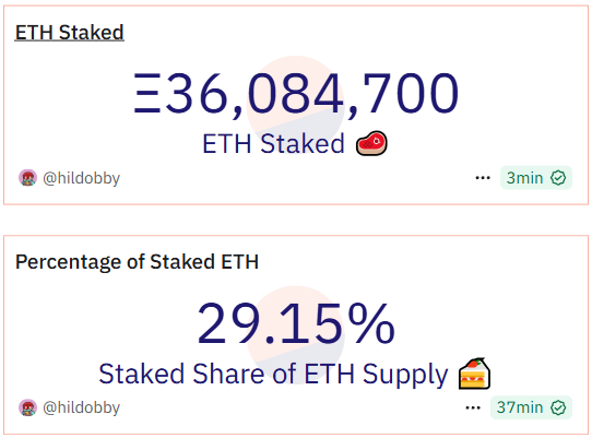 以太质押总量达3608万枚，占供应量29.15%