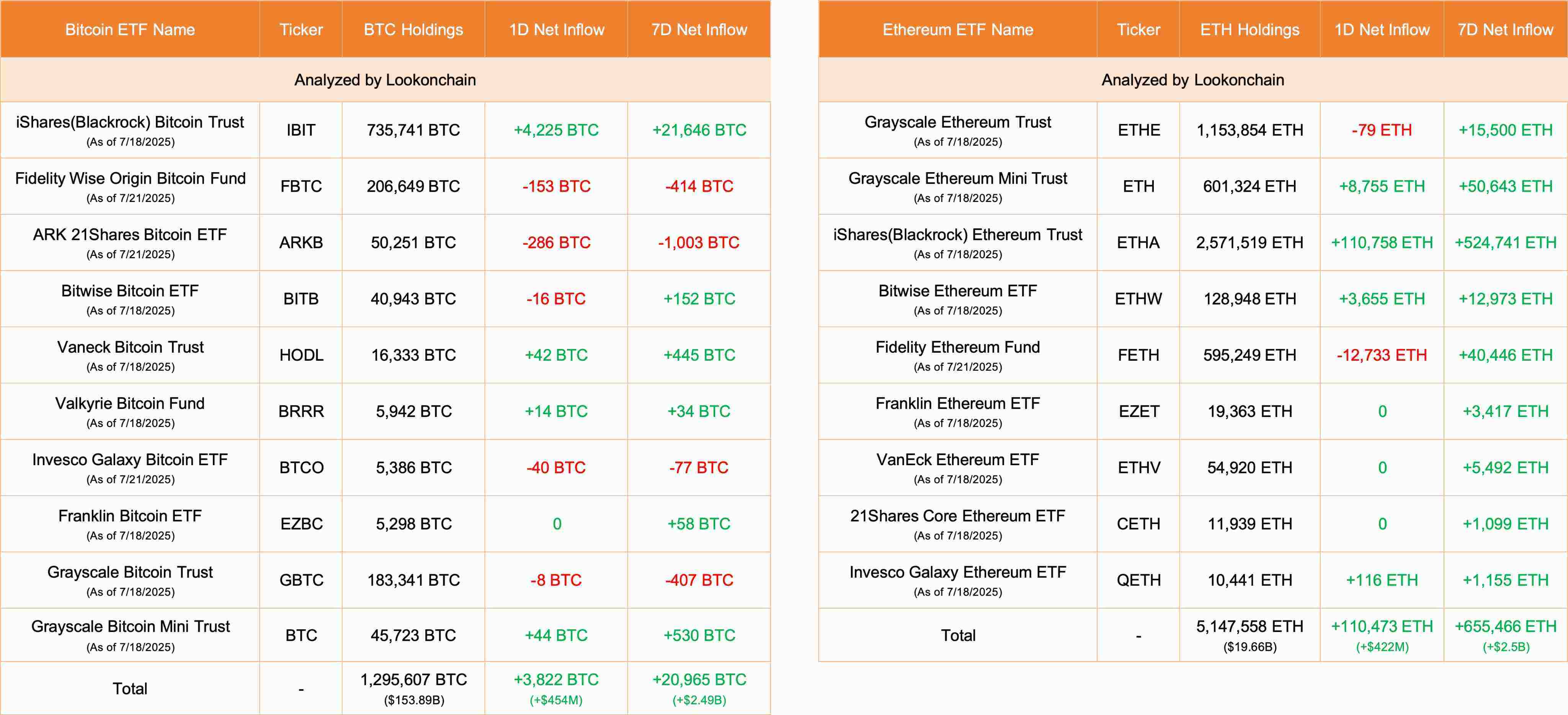 7月21日美国比特币ETF单日净流入3822 BTC，以太坊ETF吸金4.22亿美元