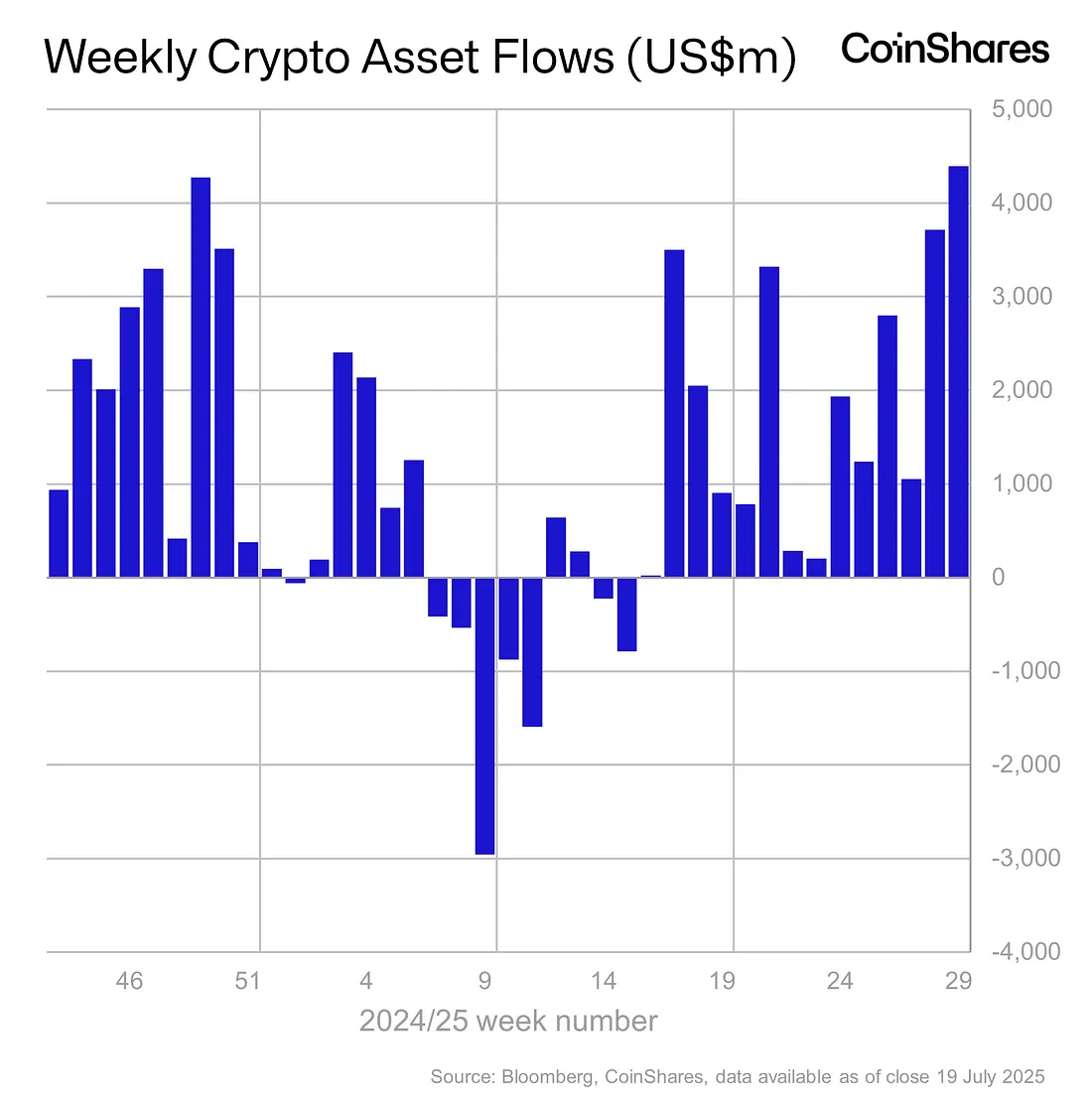 CoinShares周报：数字资产连续14周净流入，比特币以太坊创纪录吸金