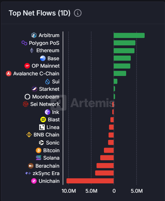 今日链上资金流向：Arbitrum净流入680万美元，Unichain净流出1040万美元