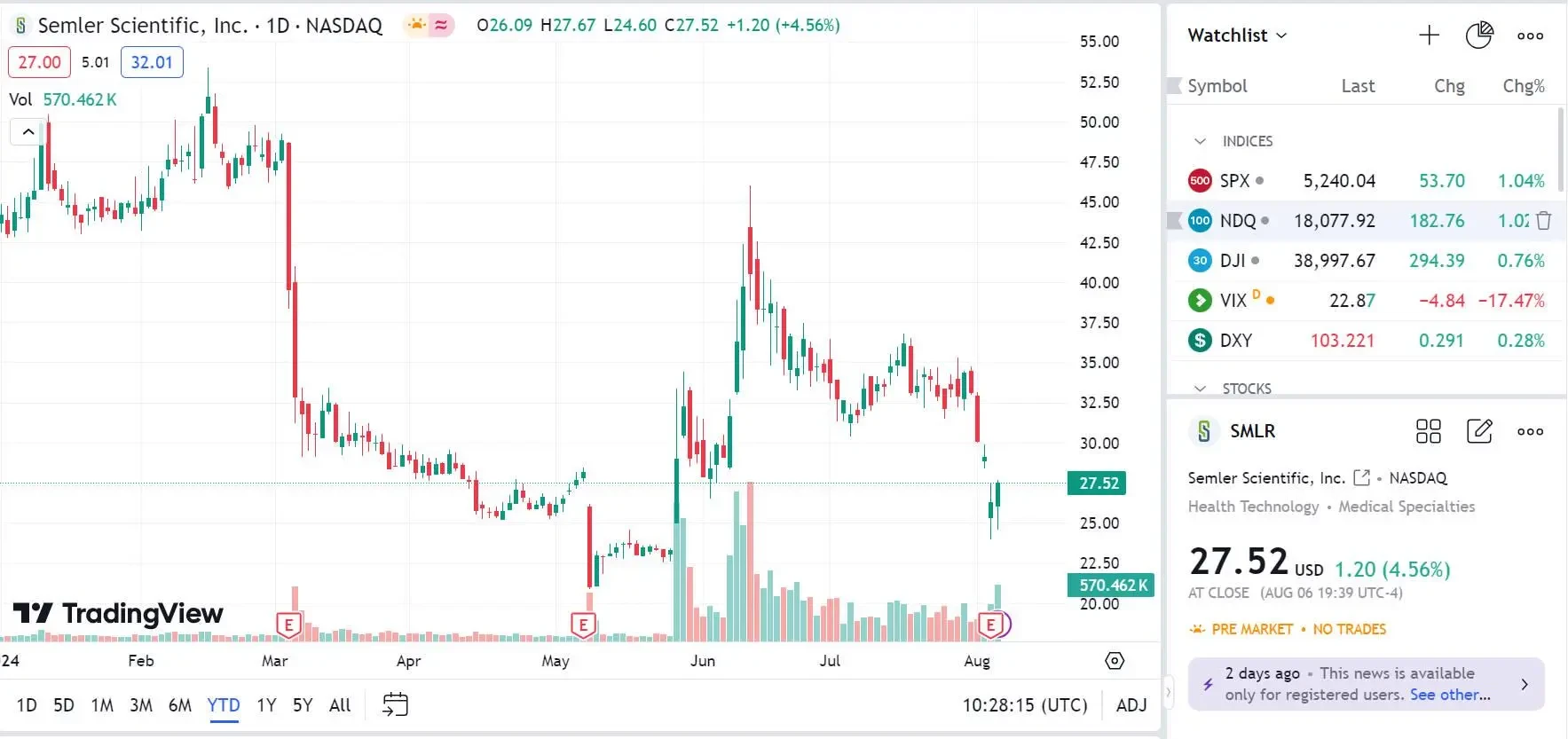 医疗公司Semler效仿MicroStrategy大举投资比特币