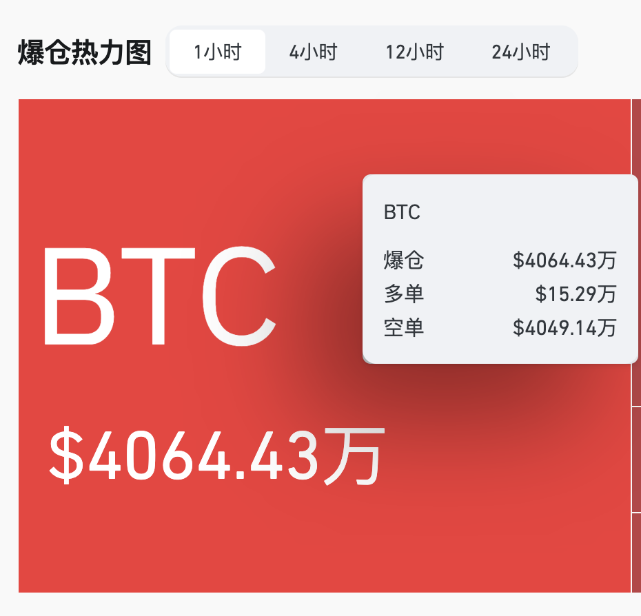 BTC多空爆仓数据：8月11日1小时内总额达4064.43万美元