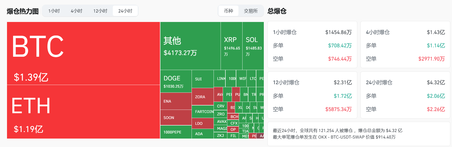 加密货币市场单日爆仓超4.3亿美元，BTC、ETH占主导