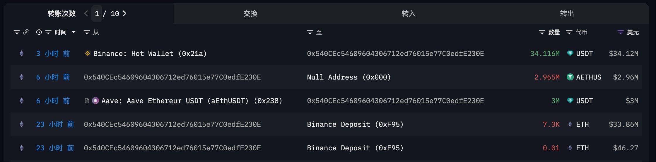  HashKey Capital疑似地址转出7,300 ETH至Binance并完成抛售