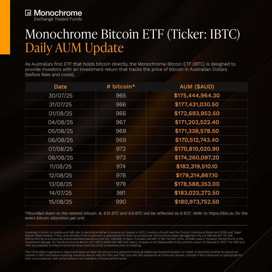澳大利亚Monochrome比特币ETF持仓达990枚，市值1.80亿澳元