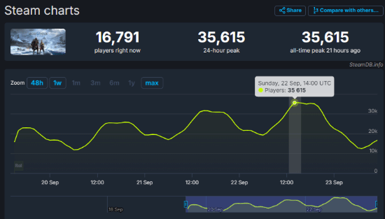 《战神：诸神黄昏》Steam情况与游戏内容宣传图1