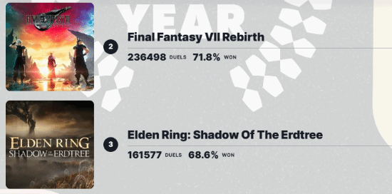 《黑神話：悟空》IGN投票支持率達90%宣傳圖2