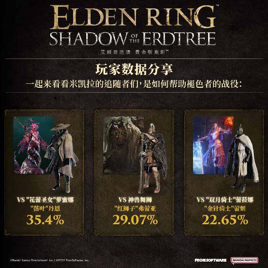 《艾爾登法環(huán)黃金樹幽影玩家數(shù)據(jù)公布》宣傳圖1