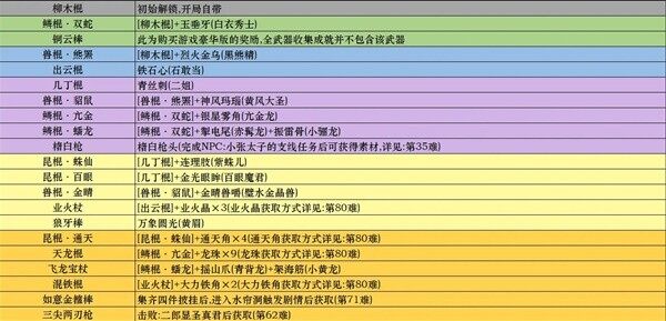 《黑神话悟空》武器获取途径全解析1