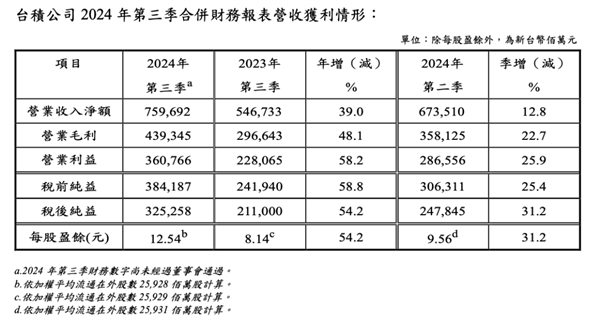 台积电2024年Q3财报亮眼，营收与净利润双增长