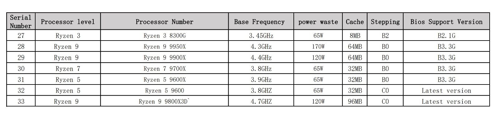 AMD Ryzen 9000X3D 系列相关信息曝光2