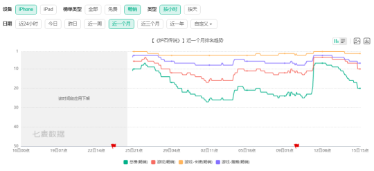 《炉石传说》国服回归，热度爆棚再创佳绩2