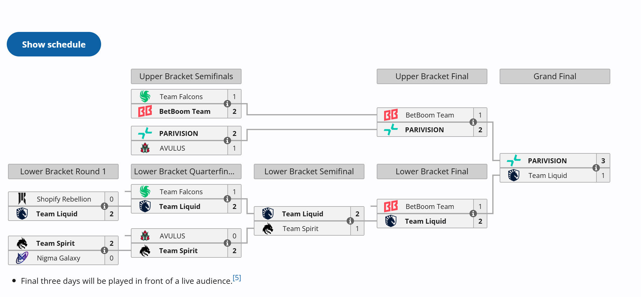 《DOTA2》ESL One曼谷站落幕：Parivision力壓Liquid奪冠宣傳圖2