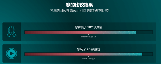 77樂園游星聞：Steam推出2024玩家個性化數(shù)據(jù)統(tǒng)計功能