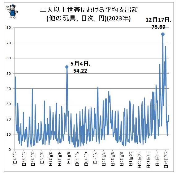 77 樂園游播報：日玩家圣誕消費揭曉：玩具熱賣游戲穩(wěn)宣傳圖4