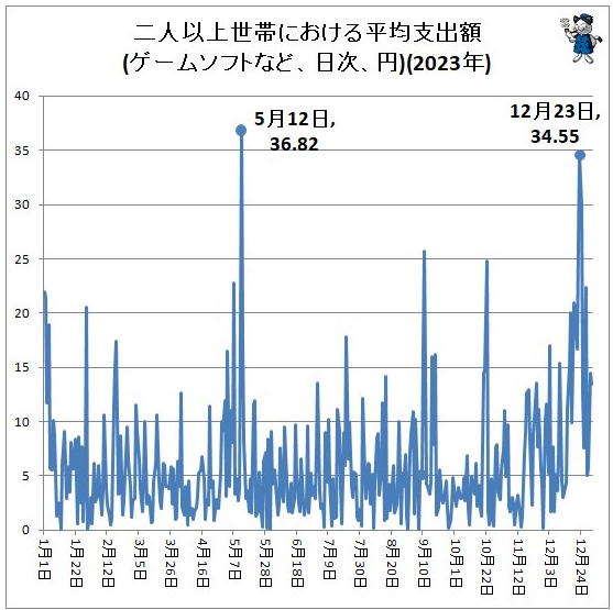 77 樂園游播報：日玩家圣誕消費揭曉：玩具熱賣游戲穩(wěn)宣傳圖2