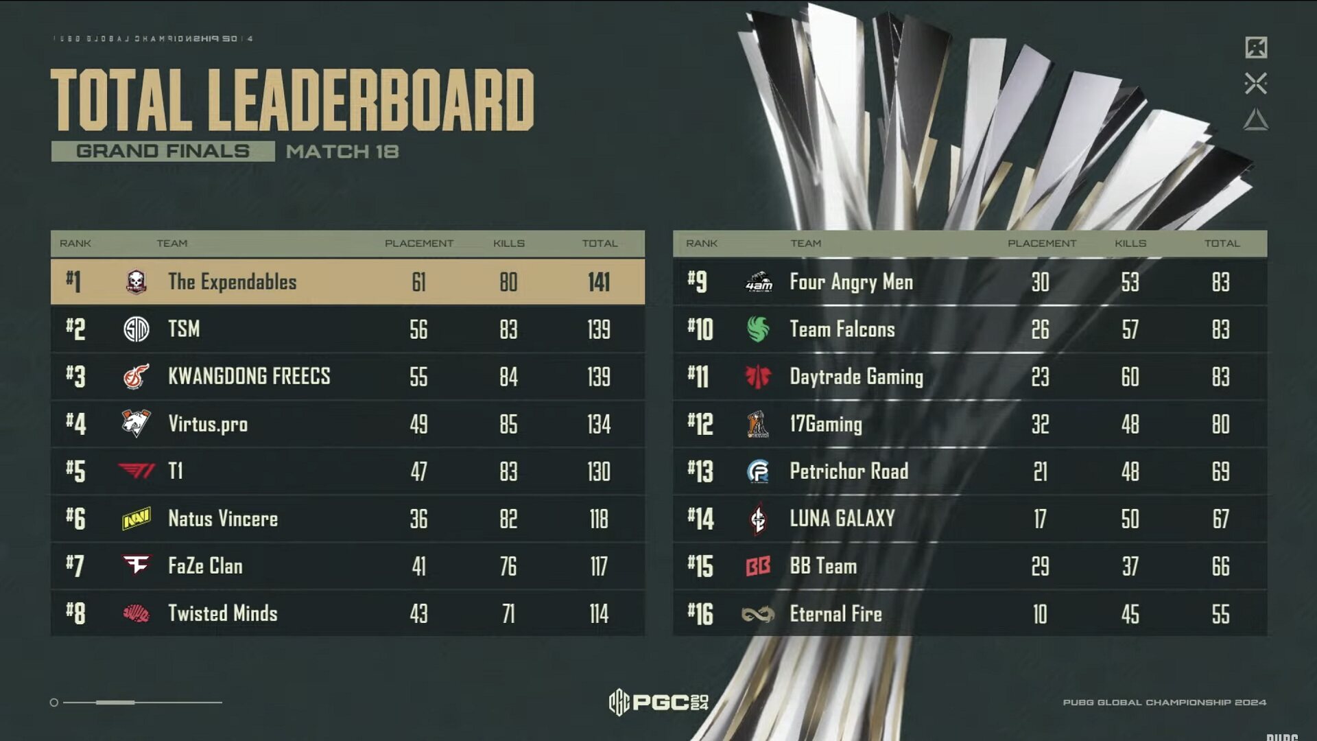 PUBG全球錦標賽，越南隊奪冠稱雄！