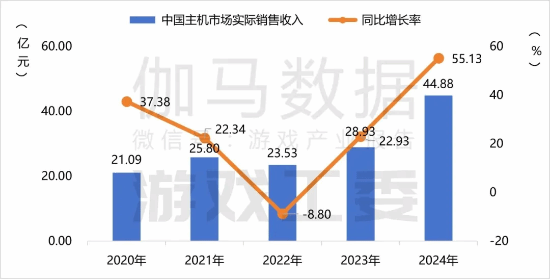 全球游戲市場(chǎng)持續(xù)擴(kuò)張，中國(guó)游戲產(chǎn)業(yè)出海勢(shì)頭強(qiáng)勁