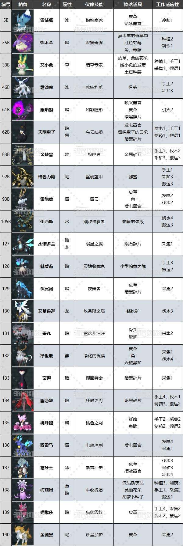 77 樂園游聚焦：《幻獸帕魯》新版帕魯圖鑒，速來圍觀！宣傳圖2