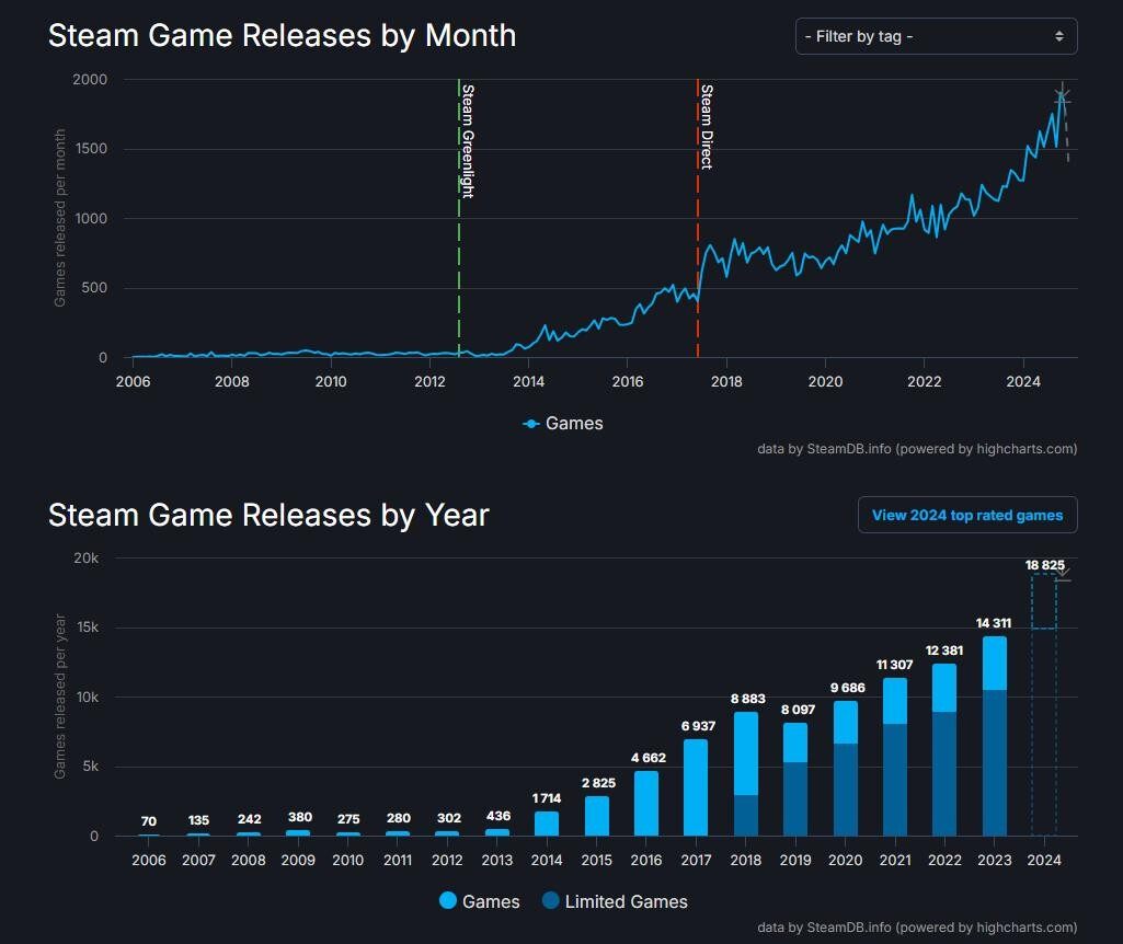 2024年Steam游戲發(fā)布數(shù)量創(chuàng)新高