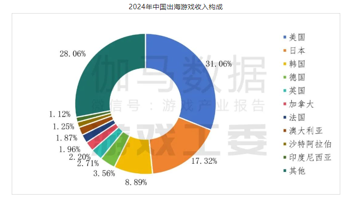 2024 年中國游戲出海報(bào)告：成績與趨勢宣傳圖2