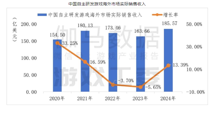 2024 年中國(guó)游戲出海報(bào)告：成績(jī)與趨勢(shì)