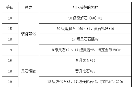 劍嘯九州新服活動全解析，助力戰(zhàn)力飆升宣傳圖3