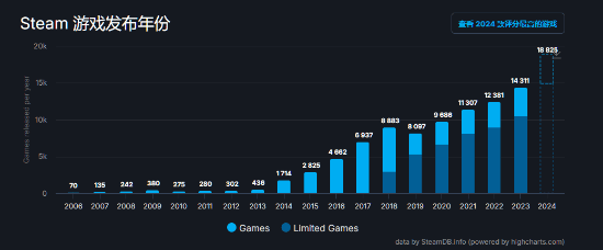 Steam新游数量激增，玩家对质量下滑表示担忧