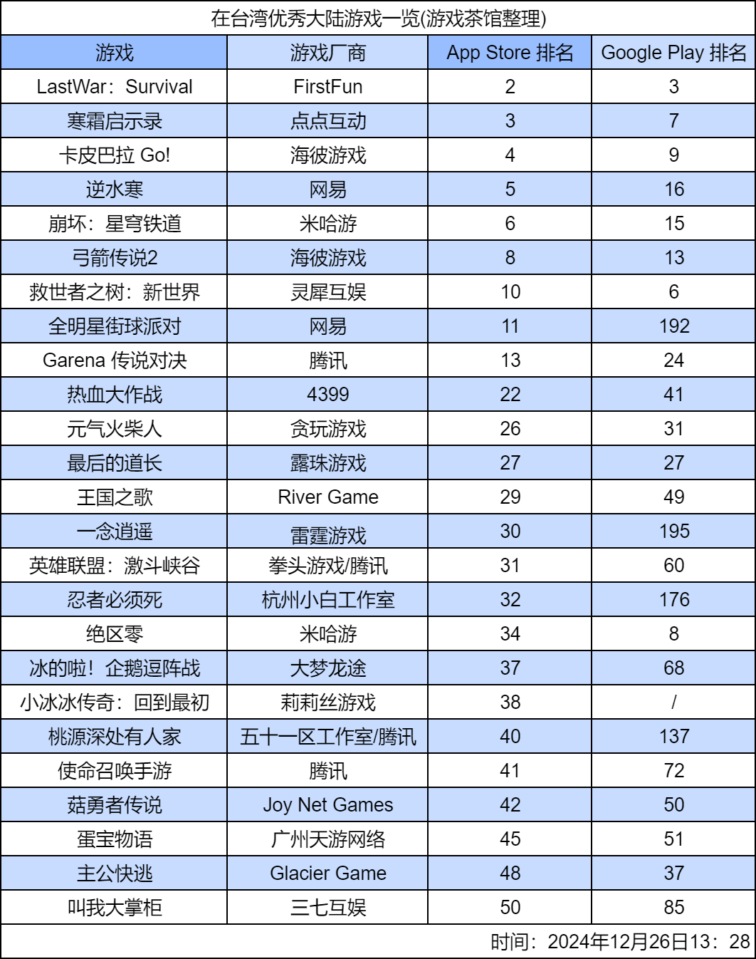 臺灣地區(qū)游戲暢銷榜：大陸游戲表現(xiàn)亮眼