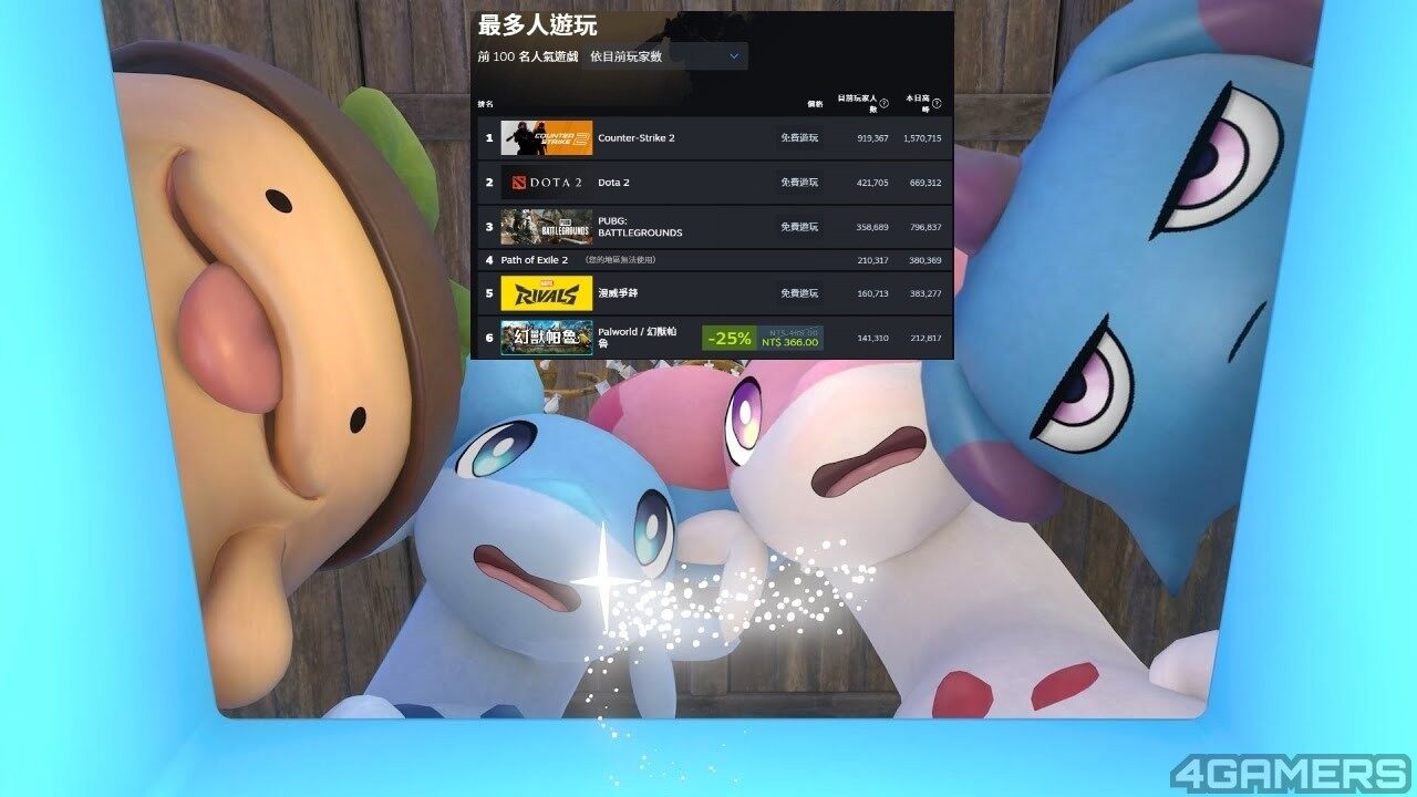 《幻獸帕魯》更新火爆，20萬(wàn)玩家回歸！