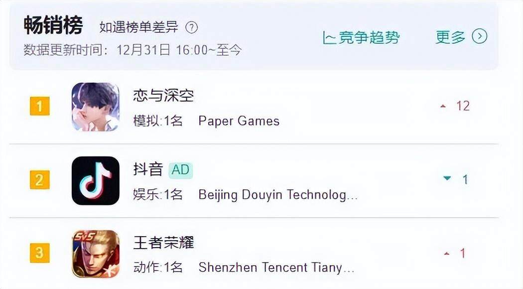 《戀與深空》3.0登頂，女性向游戲霸主！