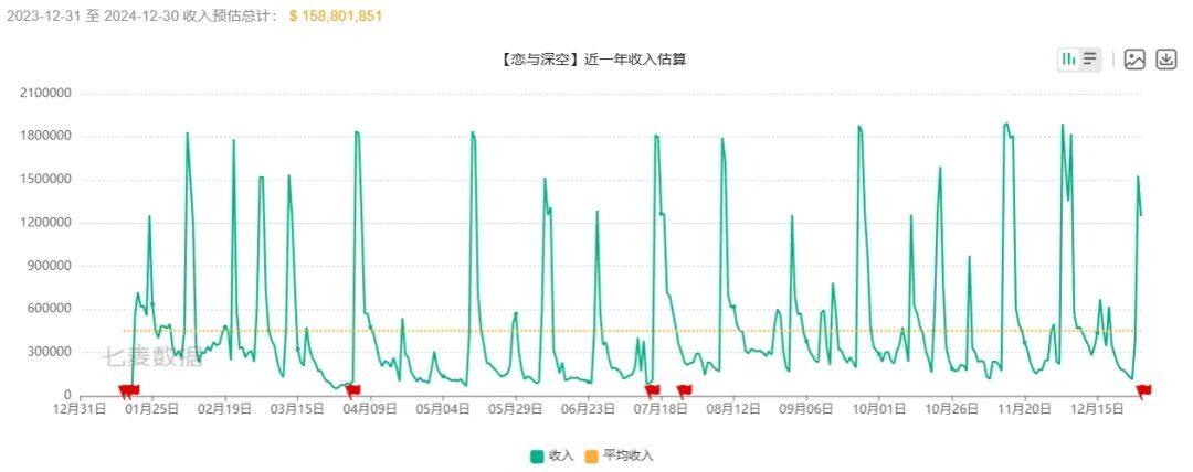 《戀與深空》3.0登頂，女性向游戲霸主！宣傳圖3