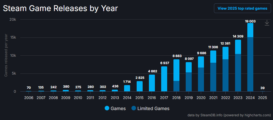 Steam2024，新游井噴，3800萬峰值在望！宣傳圖2