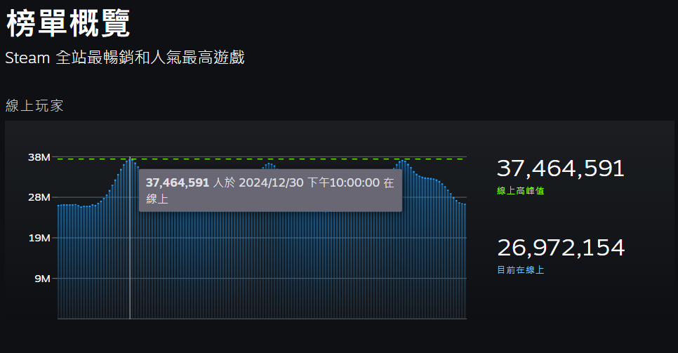 Steam2024，新游井噴，3800萬峰值在望！宣傳圖3