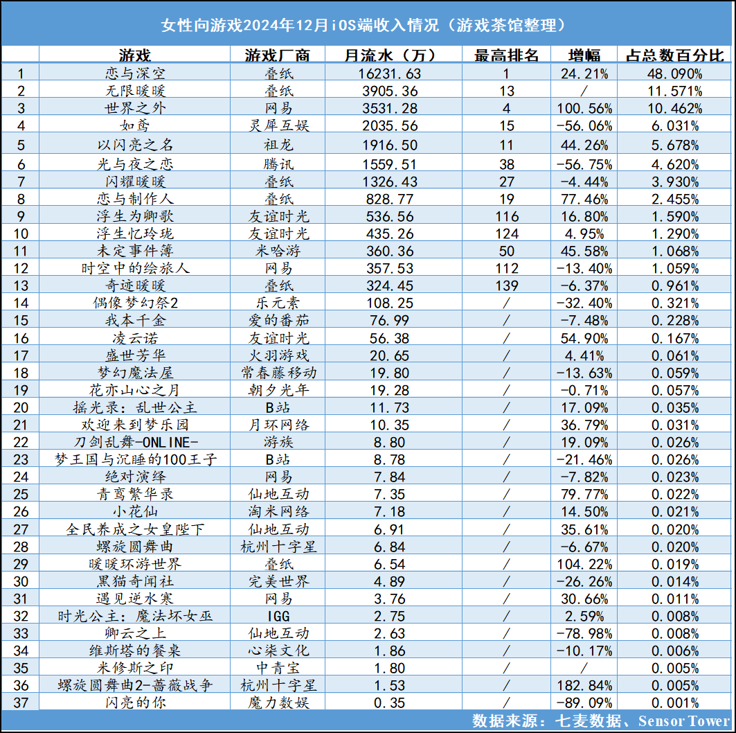 《無限暖暖》上線，女游市場變天！
