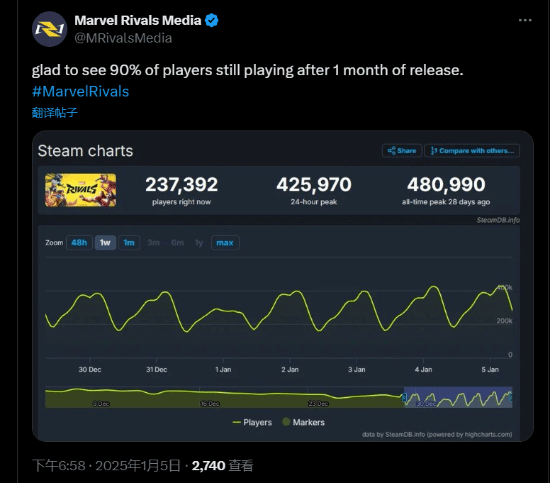 《漫威爭鋒》火爆，Steam在線峰值近43萬！宣傳圖2