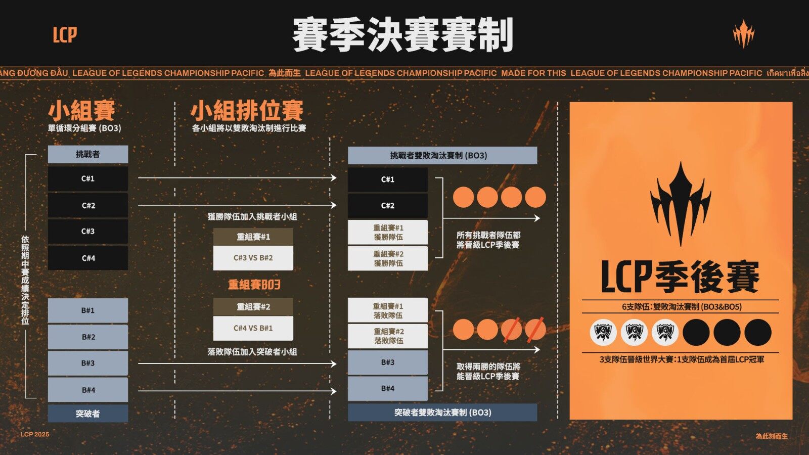 《英雄聯(lián)盟》LCP賽季來襲，1月17日戰(zhàn)火重燃！宣傳圖3