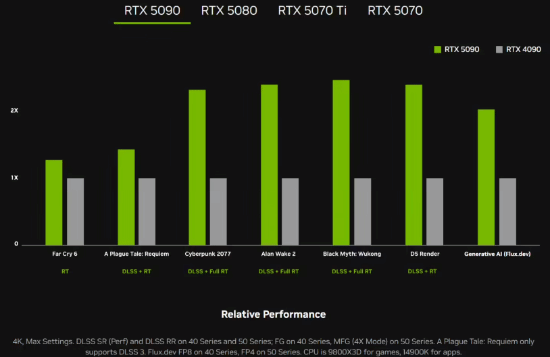 英偉達CES發(fā)布RTX 5090，游戲性能大突破宣傳圖2