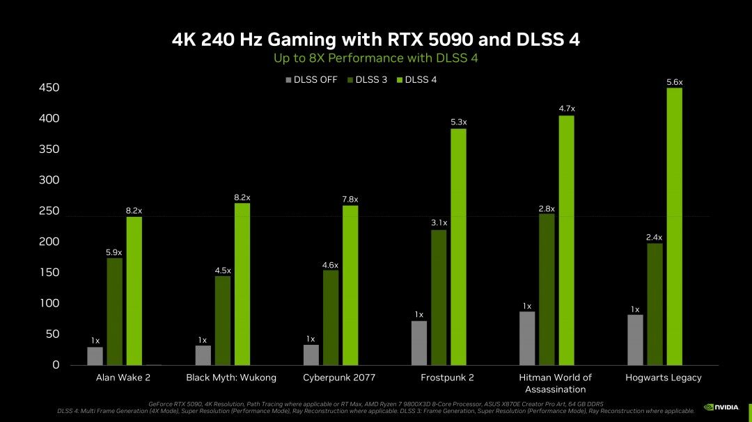 RTX 5090性能實(shí)測：原生分辨率下較RTX 4090提升有限