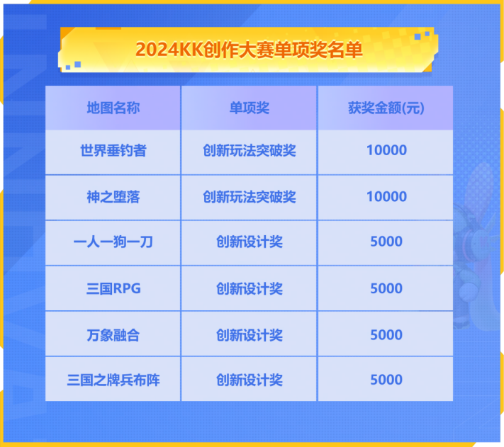 KK官方對戰(zhàn)平臺揭曉地圖創(chuàng)作大賽優(yōu)勝作品宣傳圖1
