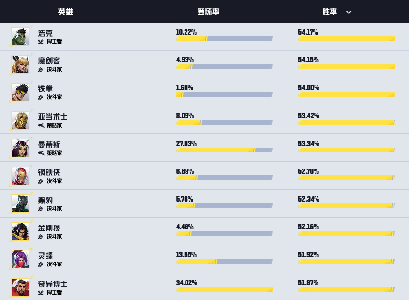 《漫威爭(zhēng)鋒》英雄熱度排行揭曉宣傳圖2