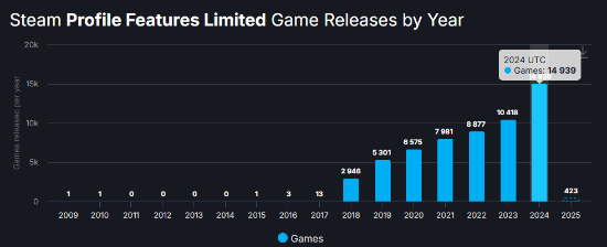 Steam新游惨遭滑铁卢，8成成炮灰！2