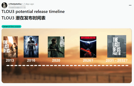 《最后生还者3》要等10年？玩家猜测疯传！2