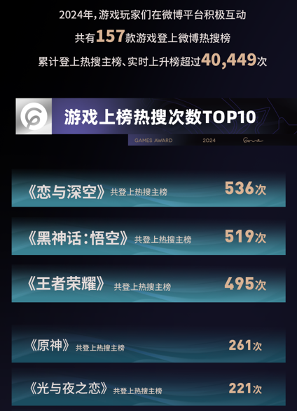 微博游戲年度盤點(diǎn)：國產(chǎn)游戲崛起與社交新趨勢(shì)宣傳圖4