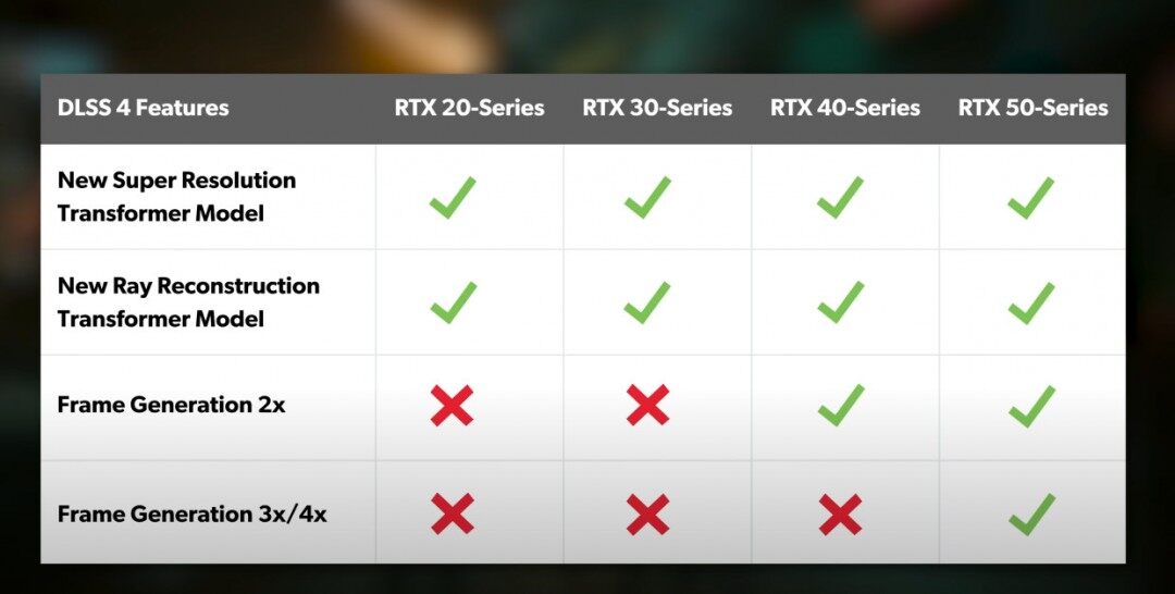 RTX 50系列：DLSS 4加持，性能媲美4090僅售549美元！宣傳圖3