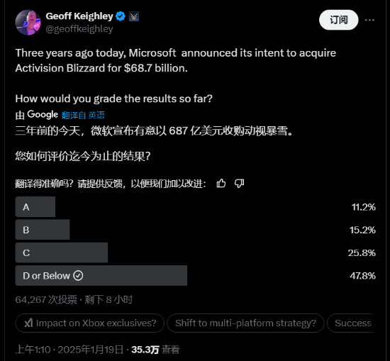 玩家热议微软收购动视暴雪，近半数评D级