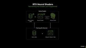 英偉達(dá)發(fā)布新一代RTX 50系列顯卡及多項(xiàng)創(chuàng)新技術(shù)宣傳圖3
